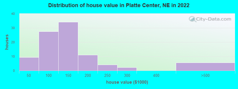 Distribution of house value in Platte Center, NE in 2022