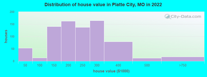 Distribution of house value in Platte City, MO in 2019
