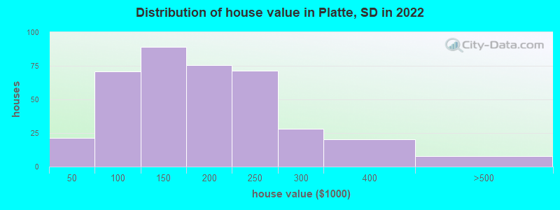 Distribution of house value in Platte, SD in 2022