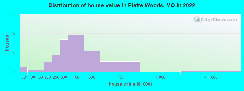 Distribution of house value in Platte Woods, MO in 2022
