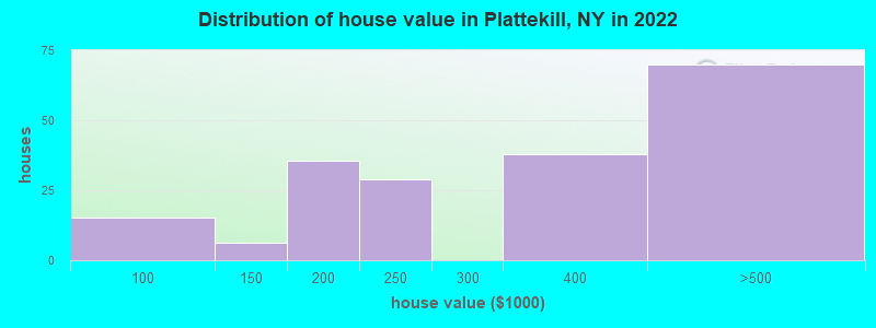 Distribution of house value in Plattekill, NY in 2022