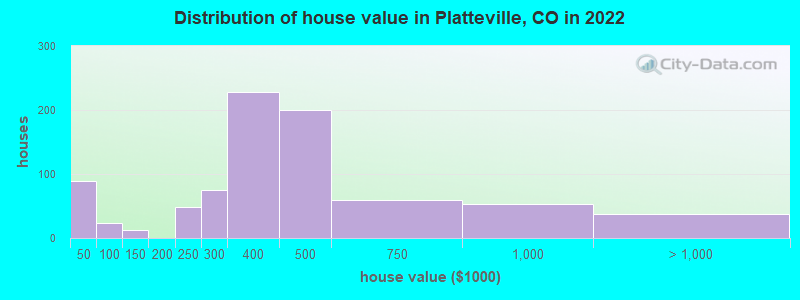Distribution of house value in Platteville, CO in 2021