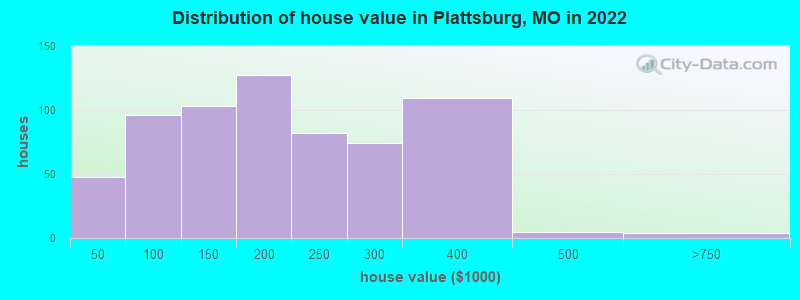 Distribution of house value in Plattsburg, MO in 2022