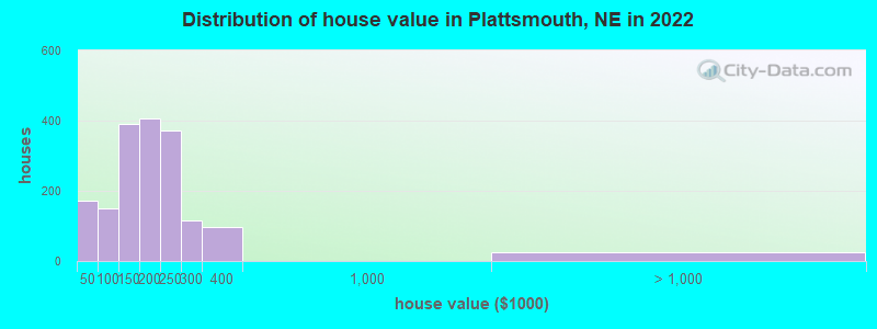 Distribution of house value in Plattsmouth, NE in 2021