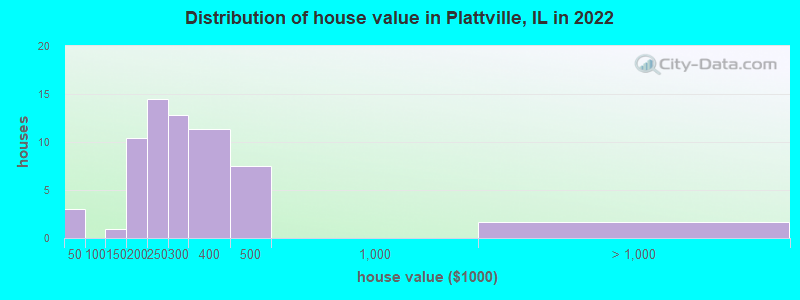 Distribution of house value in Plattville, IL in 2022
