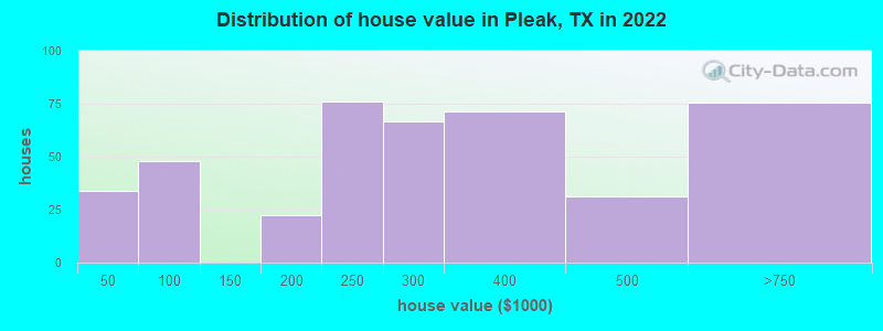 Distribution of house value in Pleak, TX in 2021