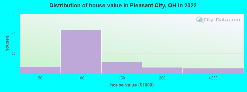 Distribution of house value in Pleasant City, OH in 2022