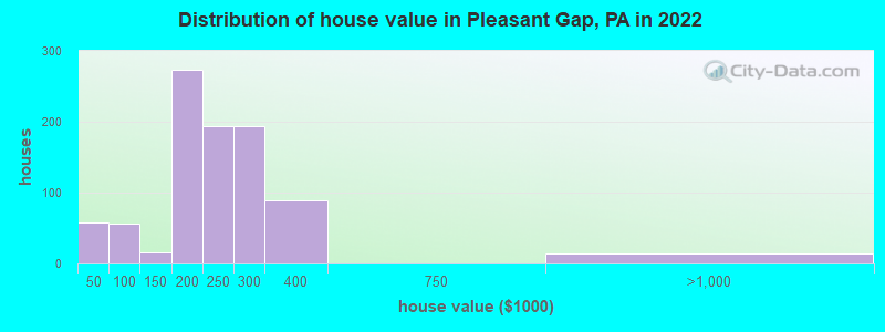 Distribution of house value in Pleasant Gap, PA in 2022