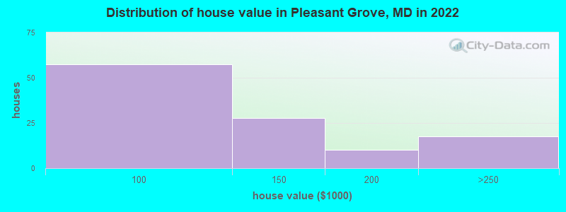 Distribution of house value in Pleasant Grove, MD in 2022