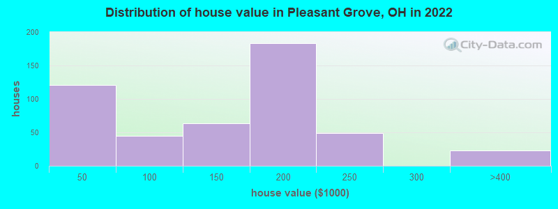 Distribution of house value in Pleasant Grove, OH in 2022