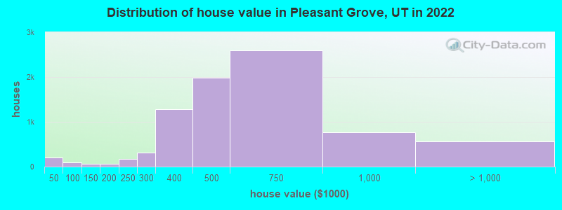 Distribution of house value in Pleasant Grove, UT in 2021
