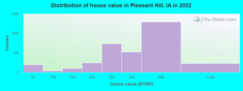 Distribution of house value in Pleasant Hill, IA in 2022