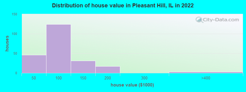 Distribution of house value in Pleasant Hill, IL in 2022
