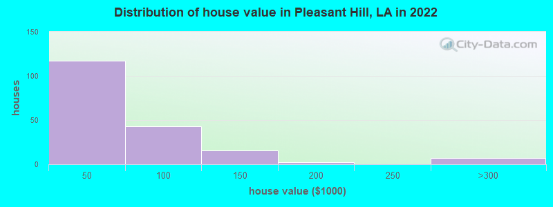 Distribution of house value in Pleasant Hill, LA in 2022