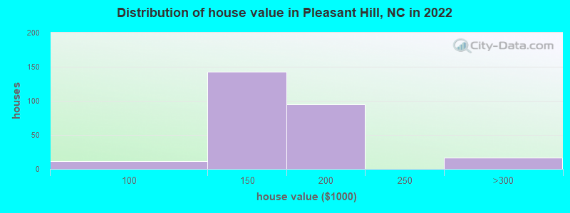 Distribution of house value in Pleasant Hill, NC in 2022