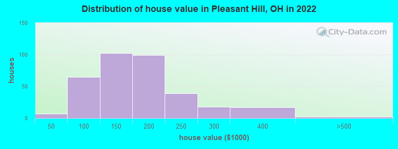 Distribution of house value in Pleasant Hill, OH in 2022