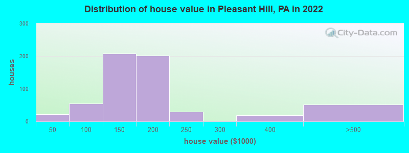 Distribution of house value in Pleasant Hill, PA in 2022