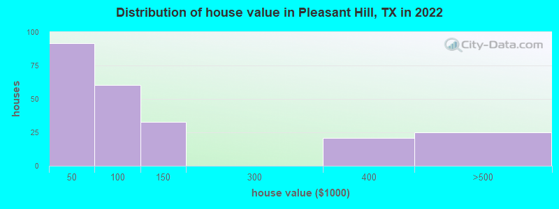 Distribution of house value in Pleasant Hill, TX in 2022