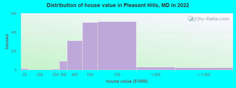 Distribution of house value in Pleasant Hills, MD in 2022