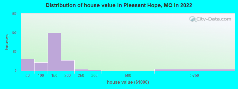 Distribution of house value in Pleasant Hope, MO in 2022