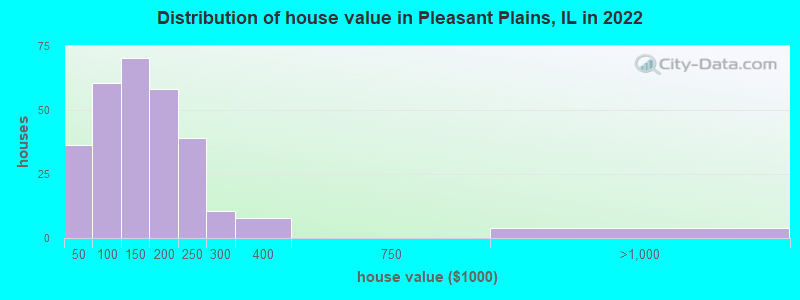 Distribution of house value in Pleasant Plains, IL in 2022