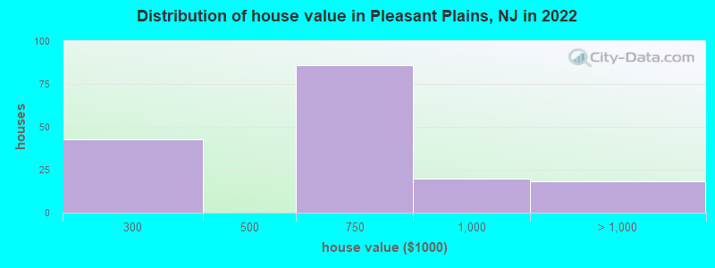 Distribution of house value in Pleasant Plains, NJ in 2019