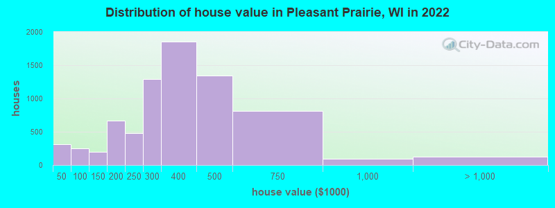Distribution of house value in Pleasant Prairie, WI in 2021