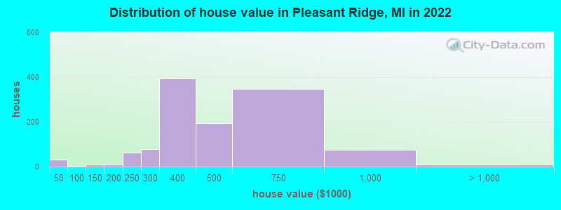 Distribution of house value in Pleasant Ridge, MI in 2022