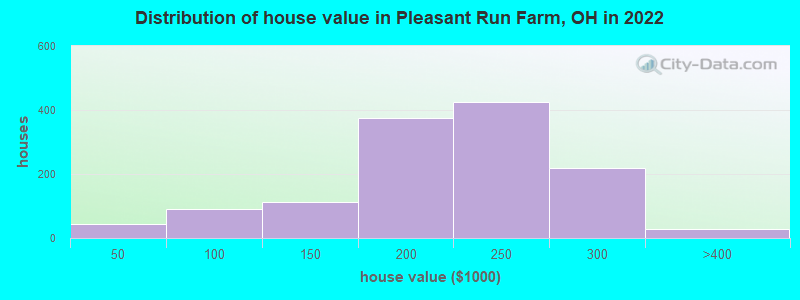 Distribution of house value in Pleasant Run Farm, OH in 2022