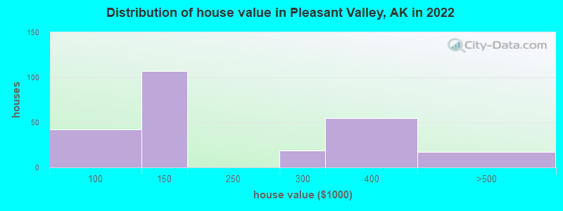 Distribution of house value in Pleasant Valley, AK in 2022