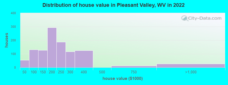 Distribution of house value in Pleasant Valley, WV in 2022