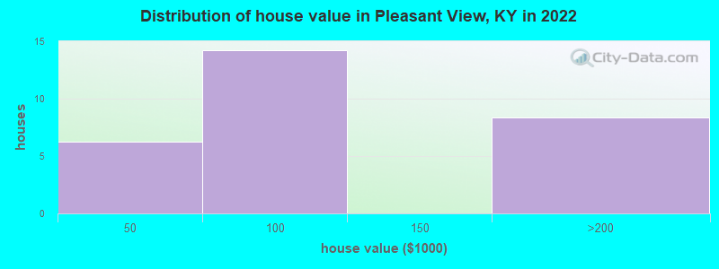 Distribution of house value in Pleasant View, KY in 2022