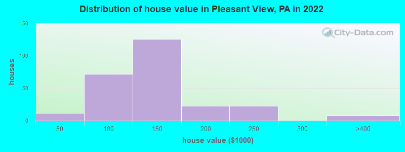Distribution of house value in Pleasant View, PA in 2022