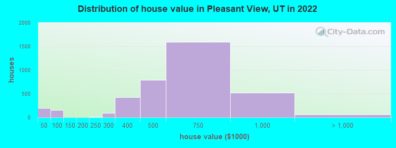 Distribution of house value in Pleasant View, UT in 2022