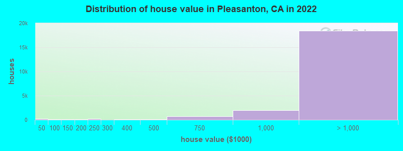 Distribution of house value in Pleasanton, CA in 2022