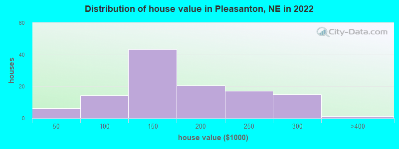 Distribution of house value in Pleasanton, NE in 2022