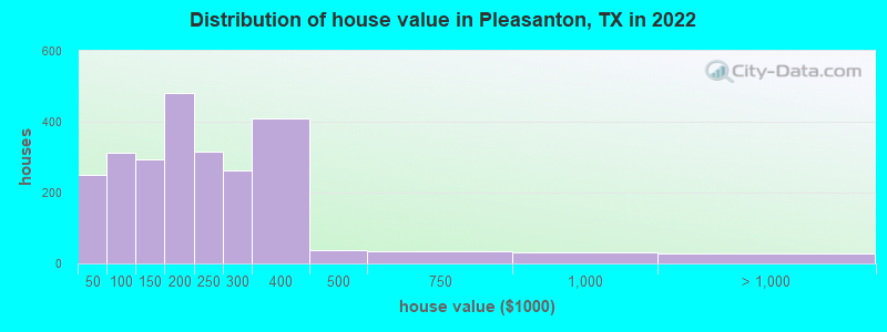 Distribution of house value in Pleasanton, TX in 2022