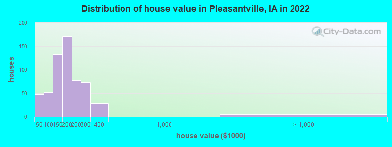 Distribution of house value in Pleasantville, IA in 2022