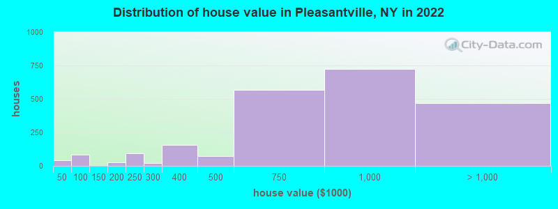Distribution of house value in Pleasantville, NY in 2019