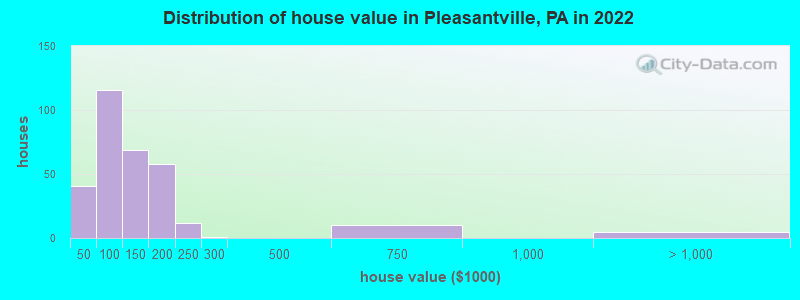 Distribution of house value in Pleasantville, PA in 2022