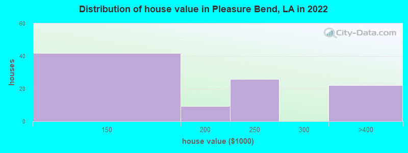 Distribution of house value in Pleasure Bend, LA in 2022