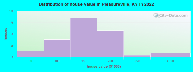 Distribution of house value in Pleasureville, KY in 2019