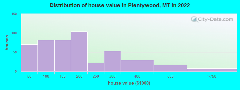 Distribution of house value in Plentywood, MT in 2022