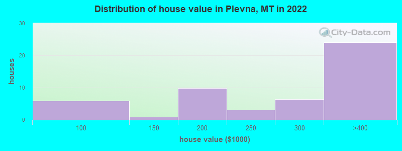 Distribution of house value in Plevna, MT in 2019