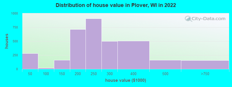 Distribution of house value in Plover, WI in 2019