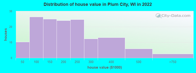 Distribution of house value in Plum City, WI in 2022