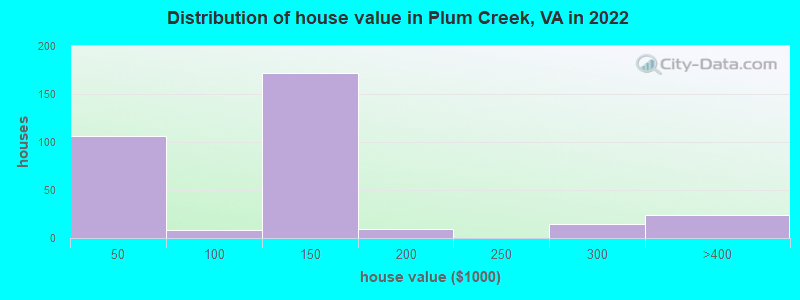 Distribution of house value in Plum Creek, VA in 2022