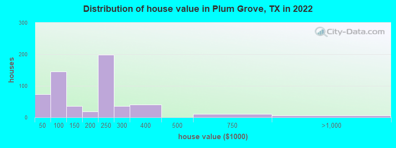 Distribution of house value in Plum Grove, TX in 2022