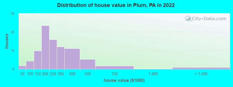 Distribution of house value in Plum, PA in 2022