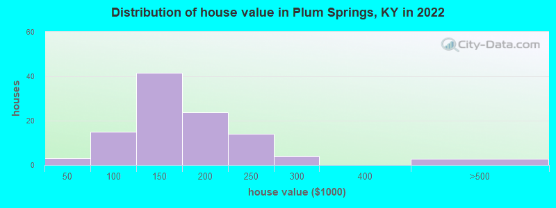 Distribution of house value in Plum Springs, KY in 2022